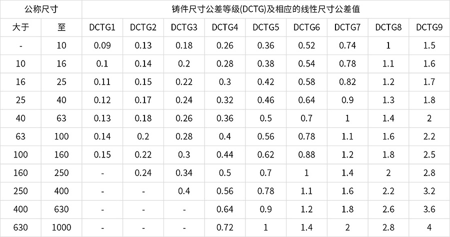 精密鑄造公差標(biāo)準(zhǔn)