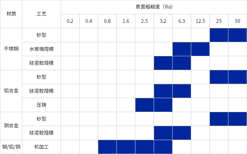 精密鑄造粗糙度對比圖